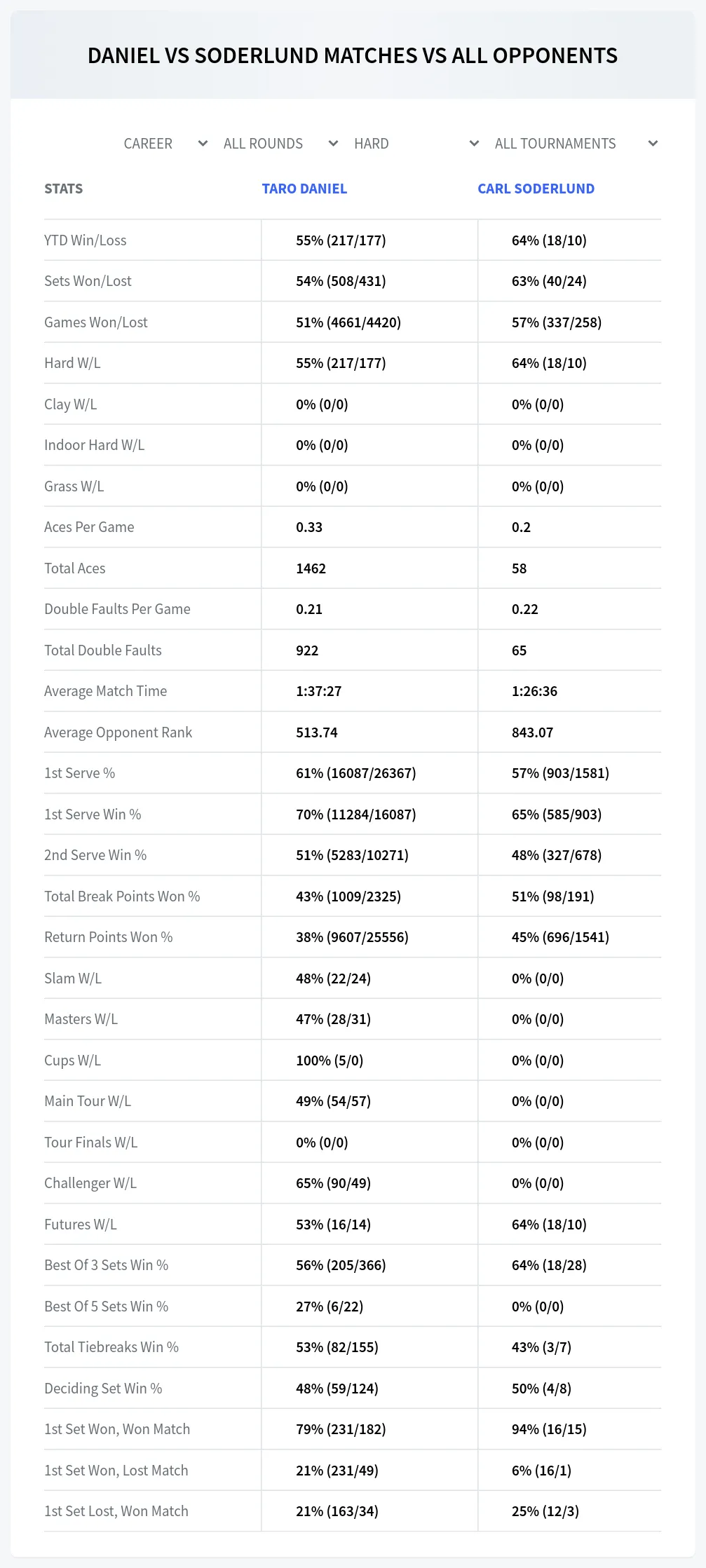 Taro Daniel Carl Soderlund Prediction Stats