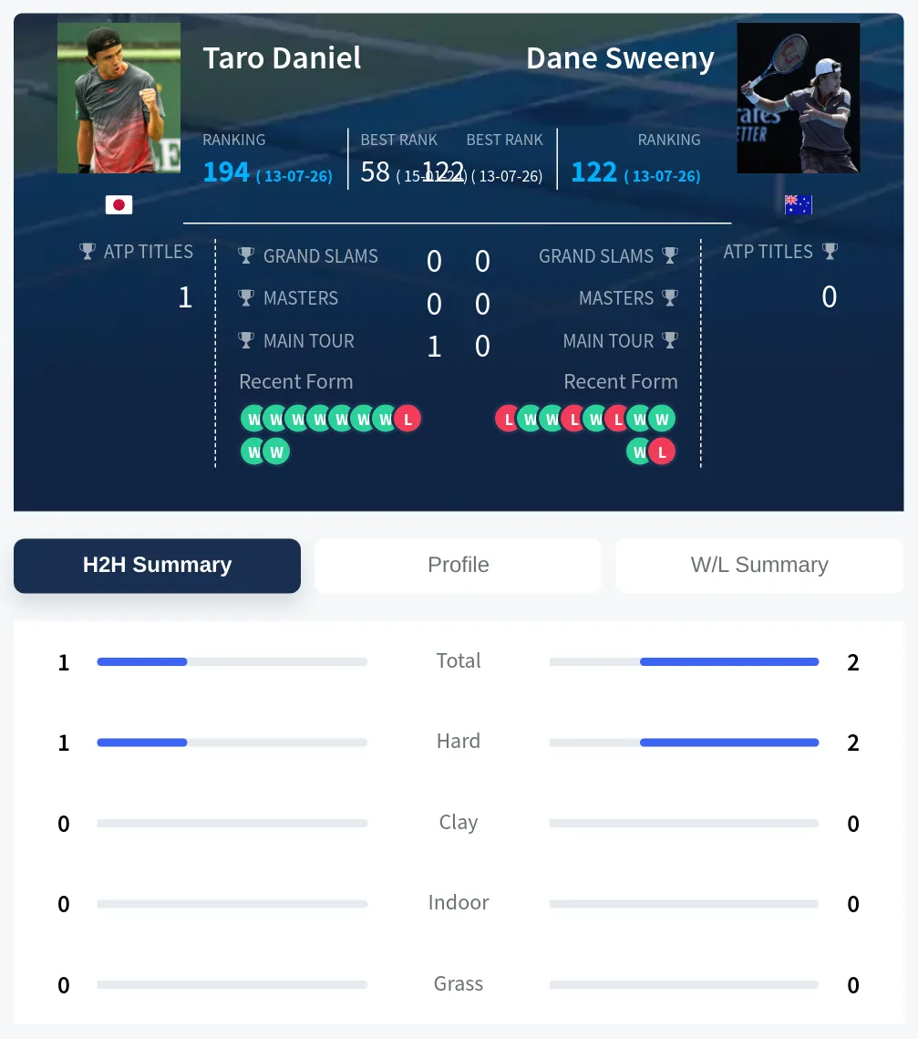 Daniel Sweeny H2h Summary Stats