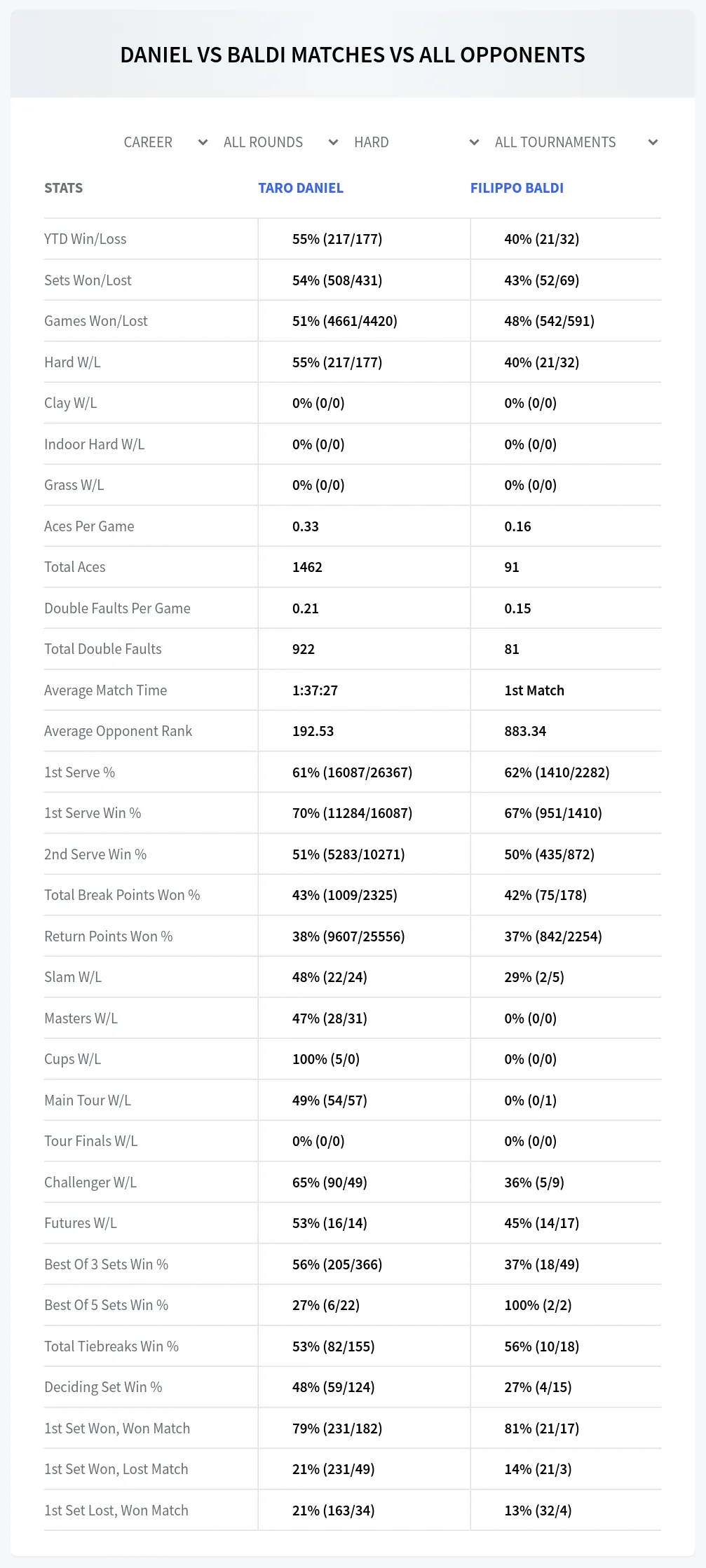 Filippo Baldi Taro Daniel Prediction Stats