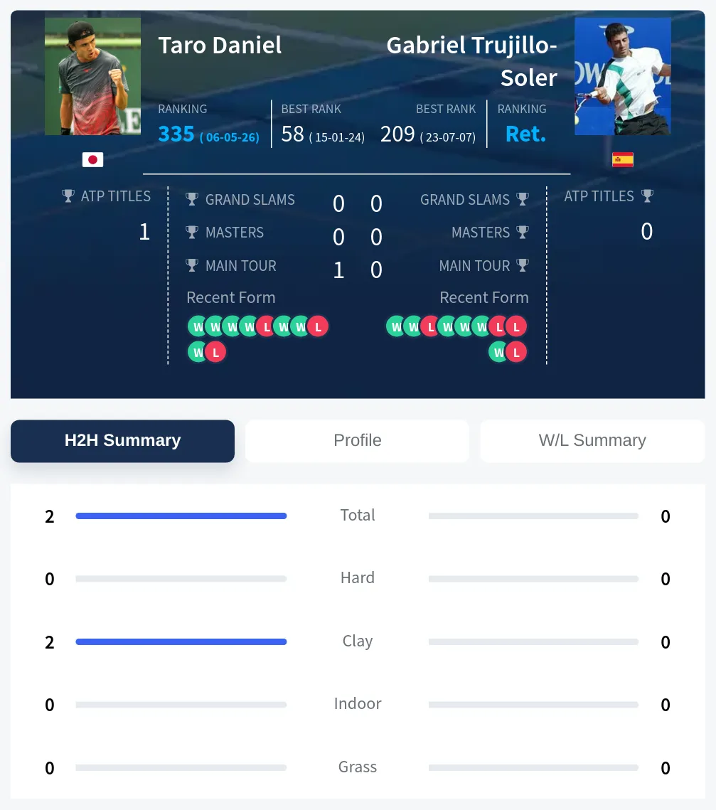 Daniel Trujillo-Soler H2h Summary Stats
