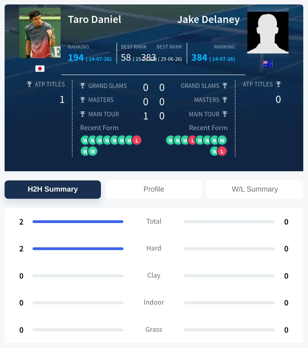 Daniel Delaney H2h Summary Stats