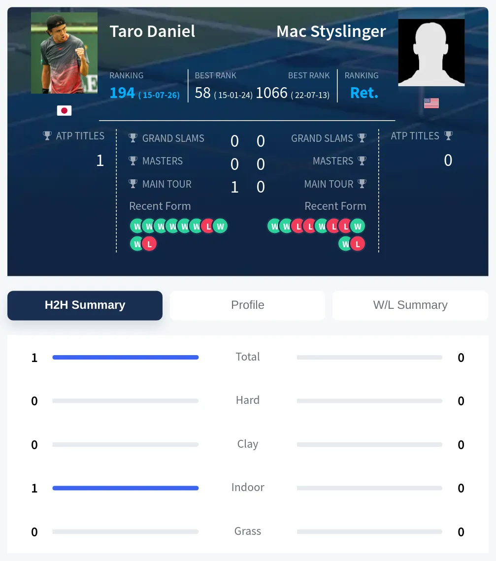 Daniel Styslinger H2h Summary Stats