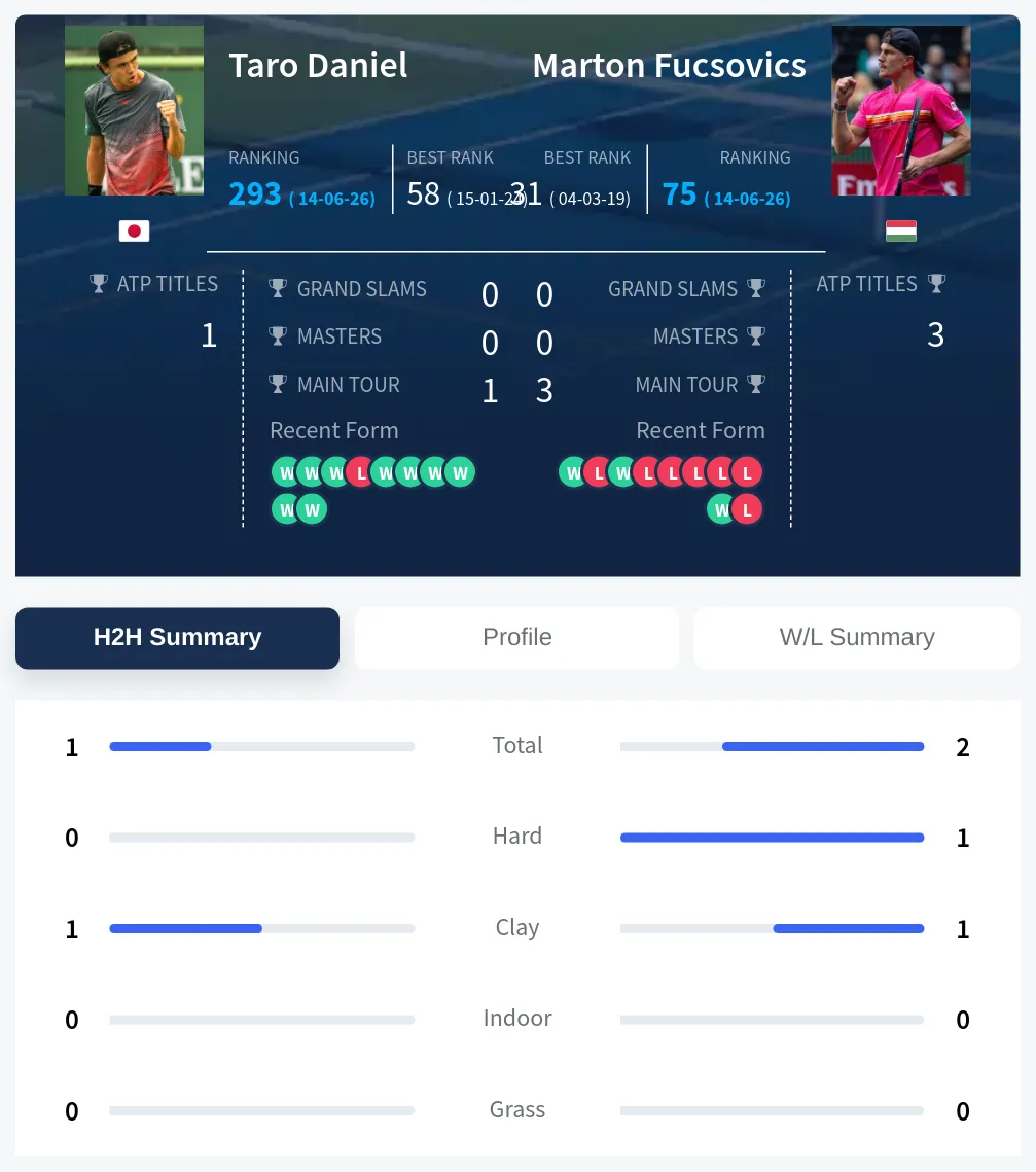 Daniel Fucsovics H2h Summary Stats
