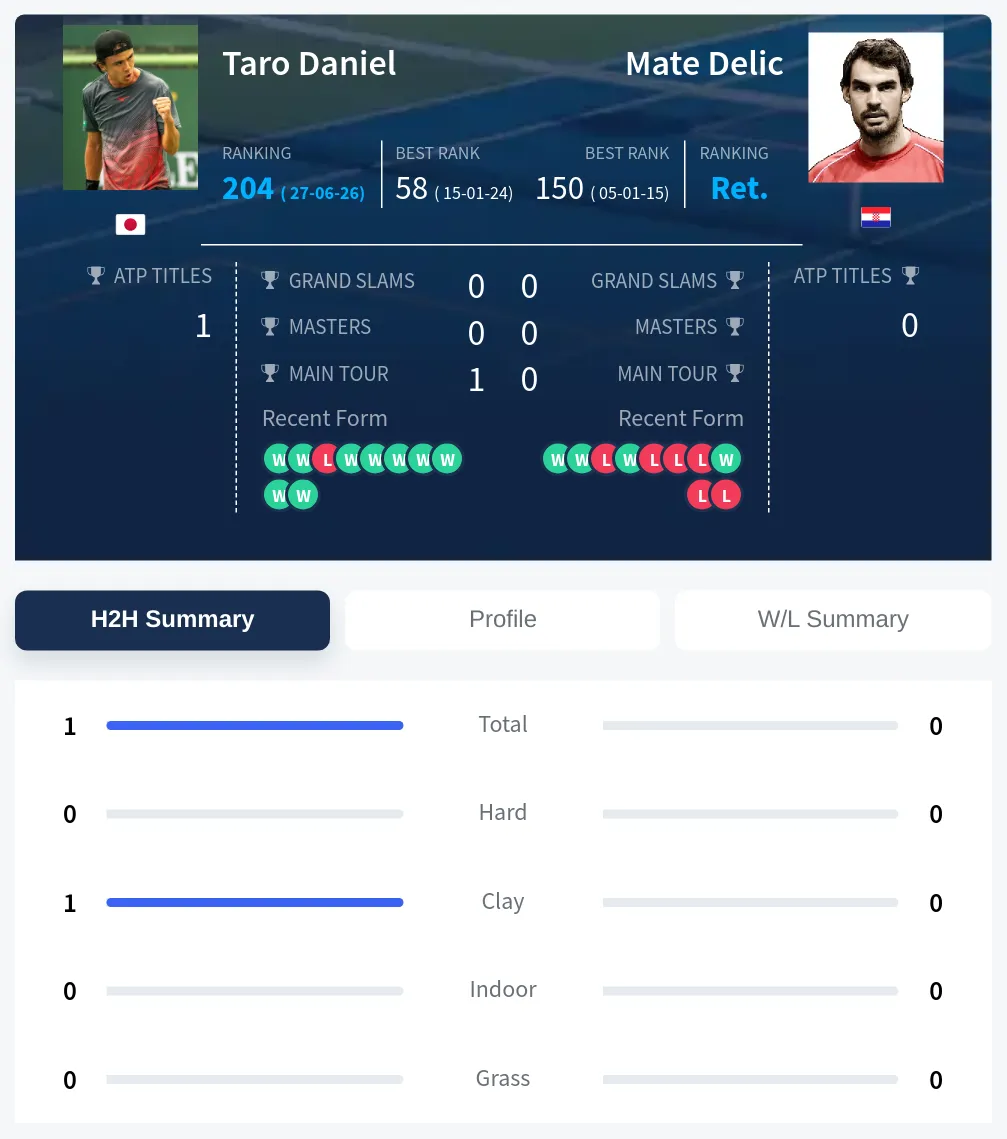 Daniel Delic H2h Summary Stats