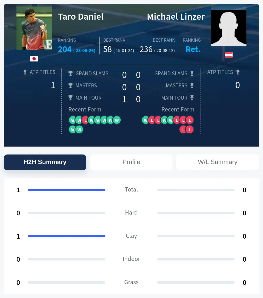 Linzer Daniel H2h Summary Stats