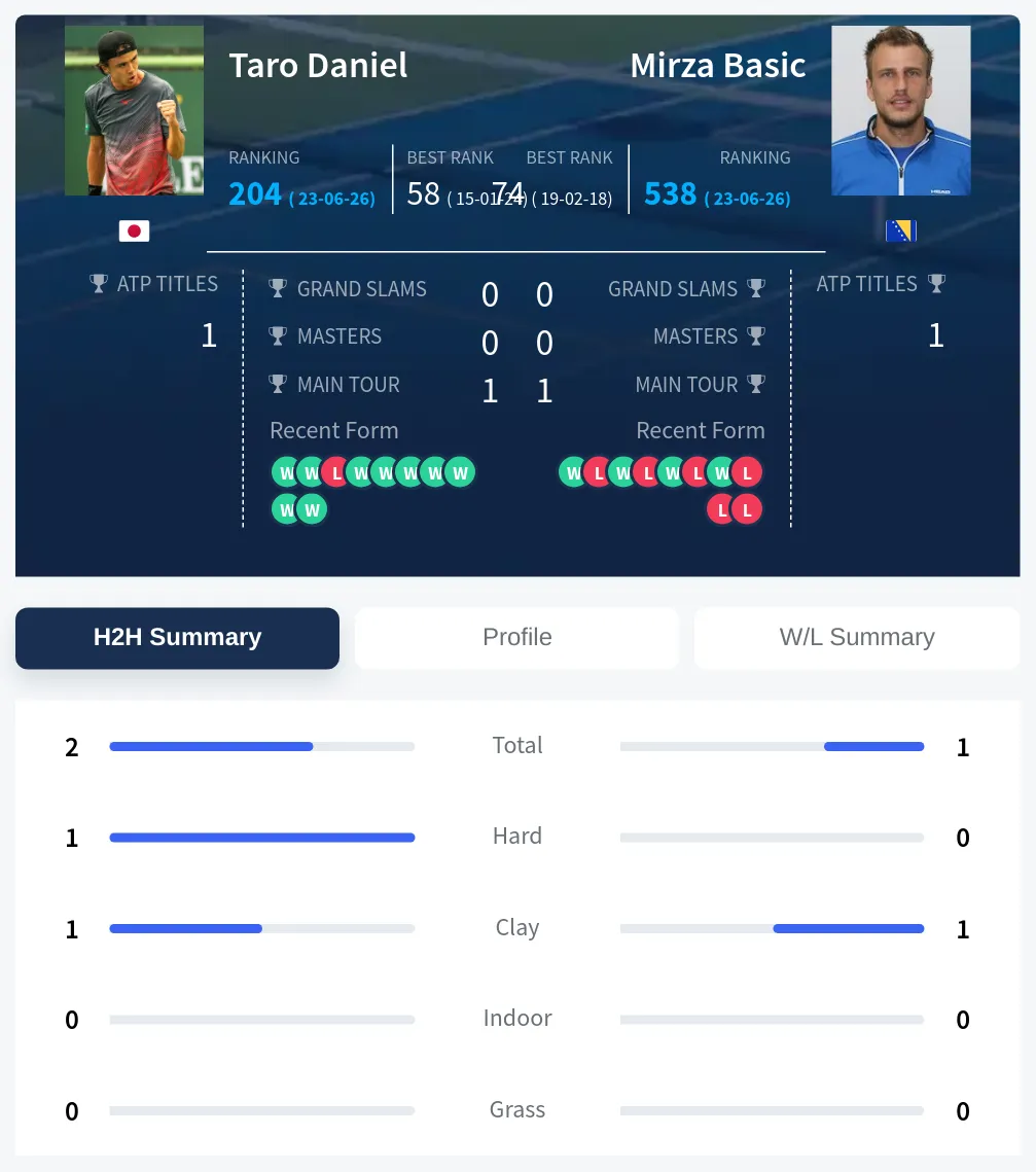 Daniel Basic H2h Summary Stats