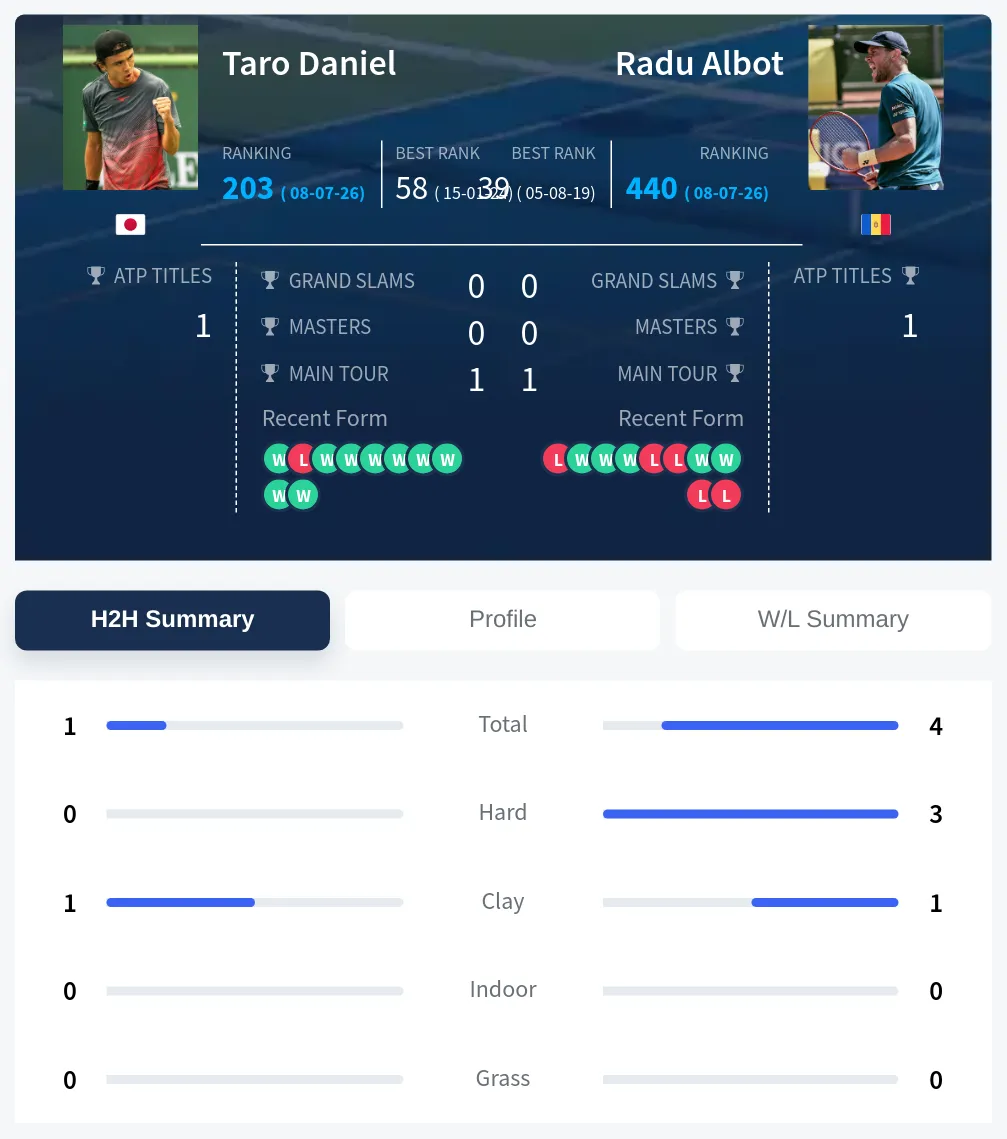 Daniel Albot H2h Summary Stats