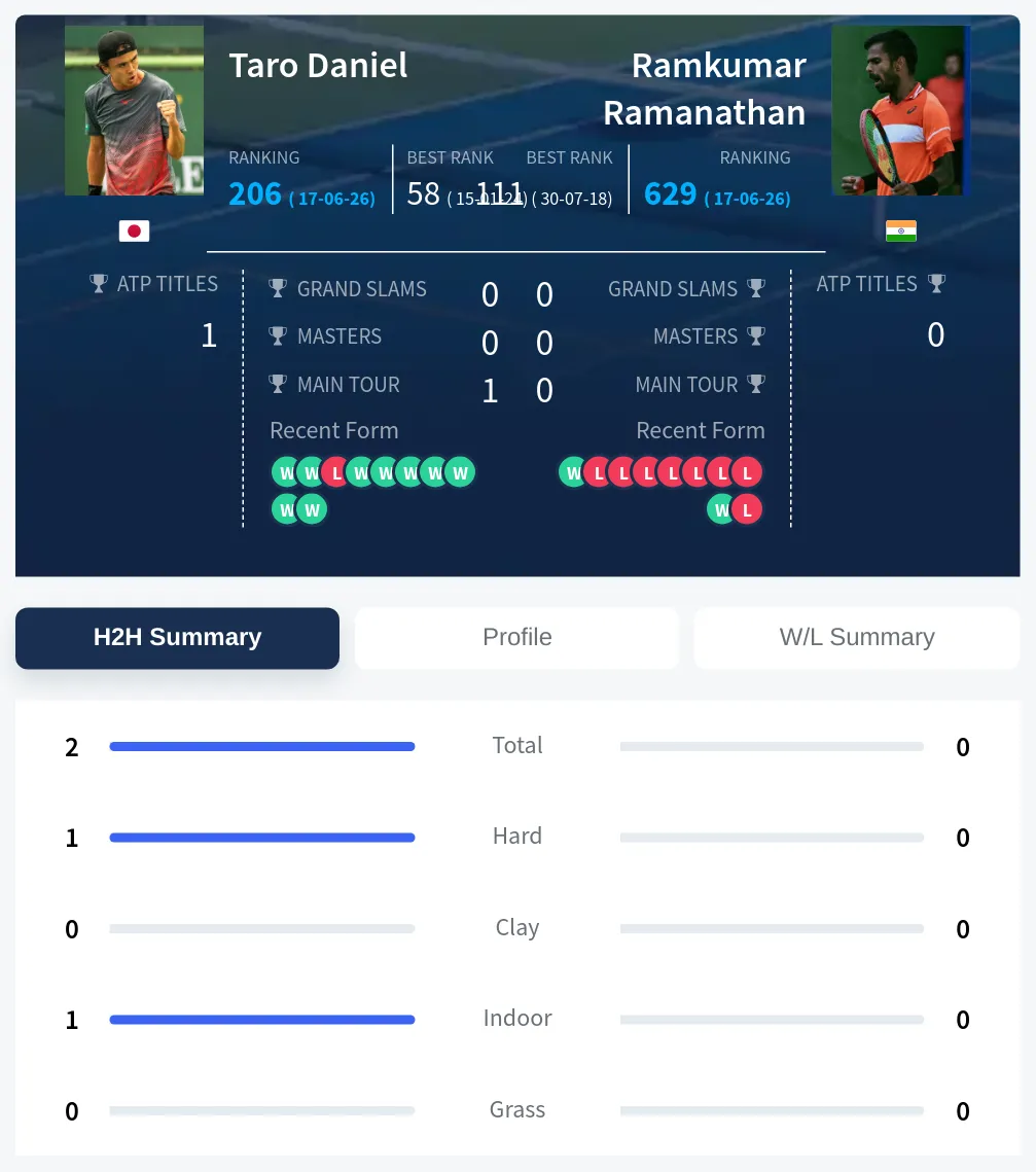 Daniel Ramanathan H2h Summary Stats