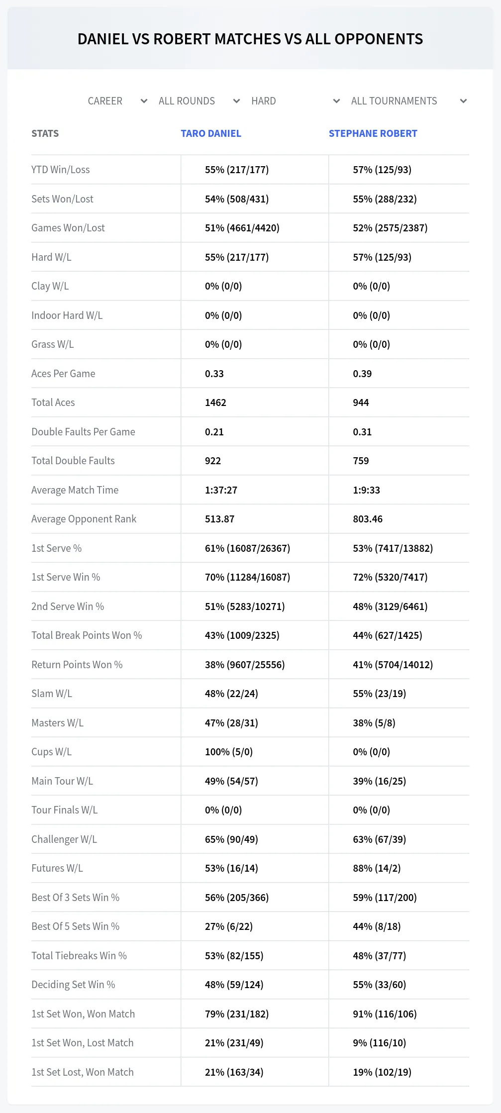 Taro Daniel Stephane Robert Prediction Stats