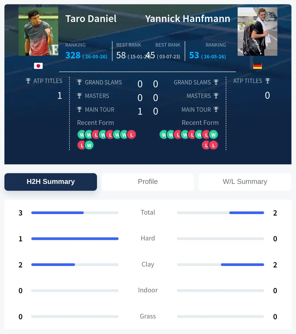 Daniel Hanfmann H2h Summary Stats