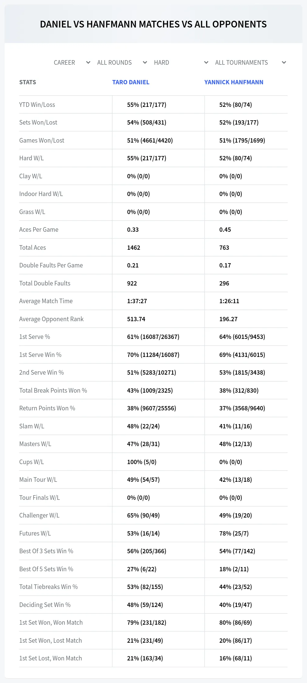 Taro Daniel Yannick Hanfmann Prediction Stats