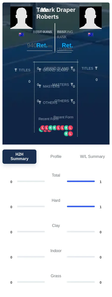 Draper Roberts H2h Summary Stats