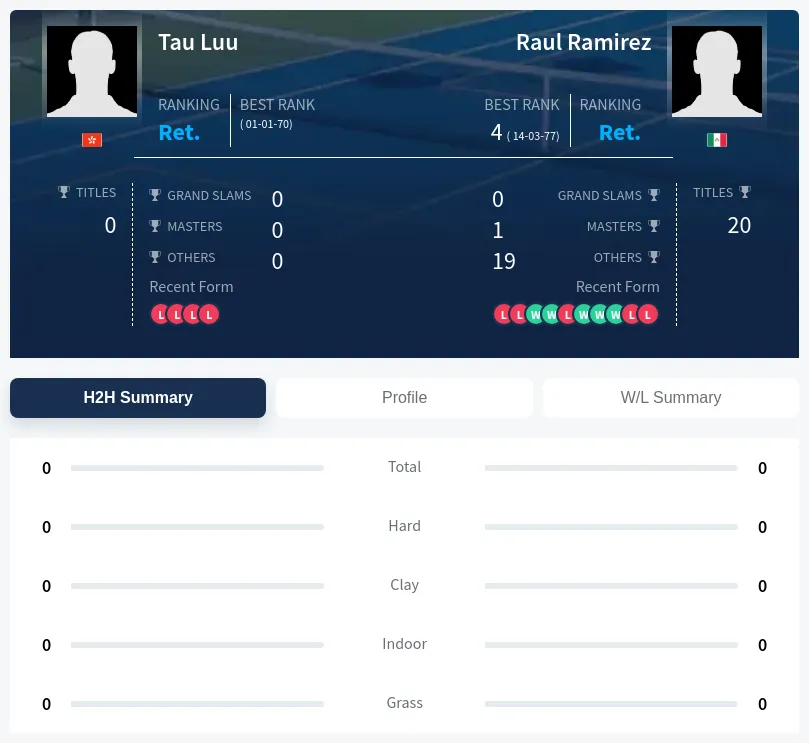 Ramirez Luu H2h Summary Stats