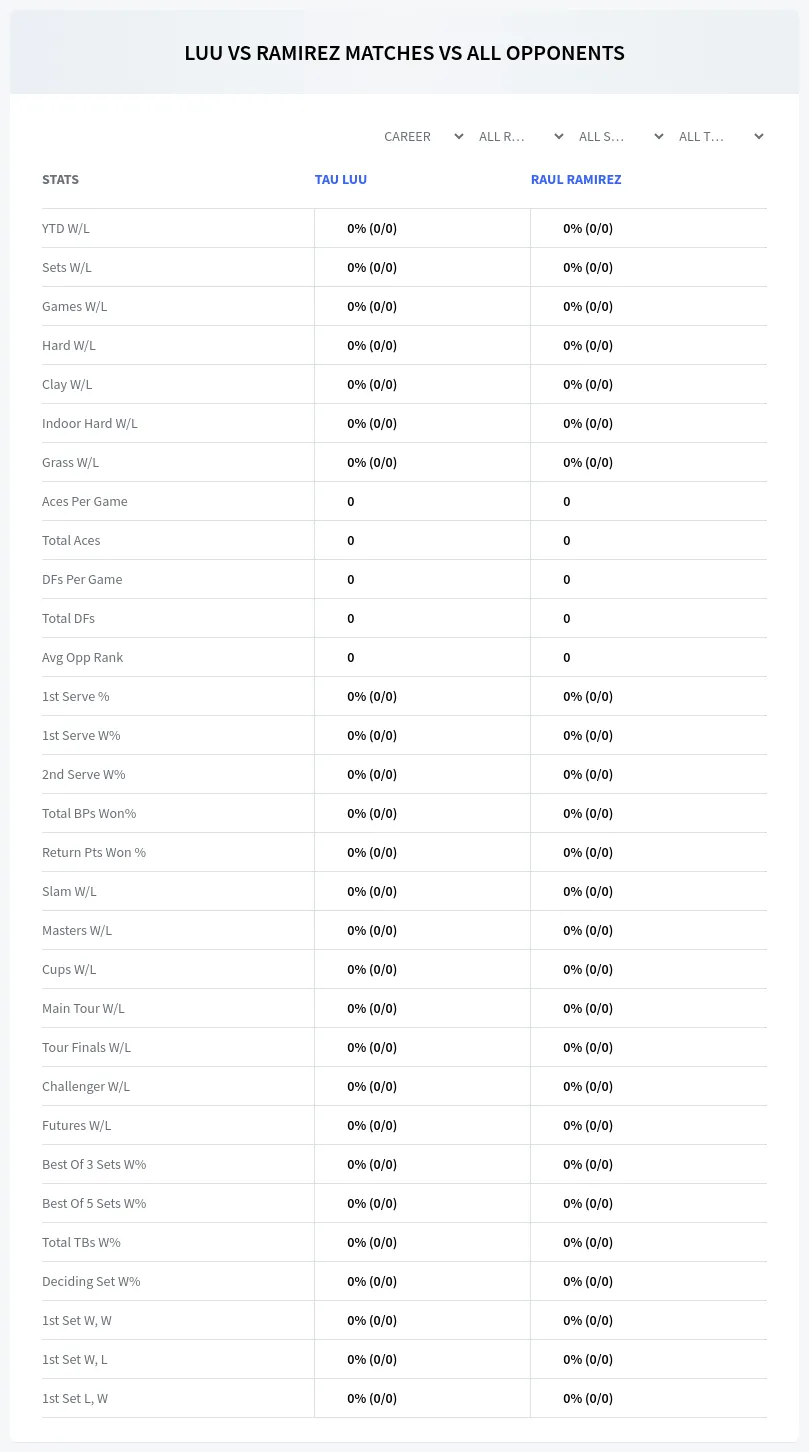 Raul Ramirez Tau Luu Prediction Stats