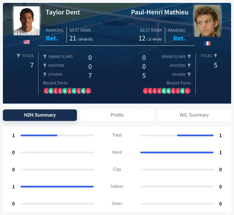 Mathieu Dent H2h Summary Stats