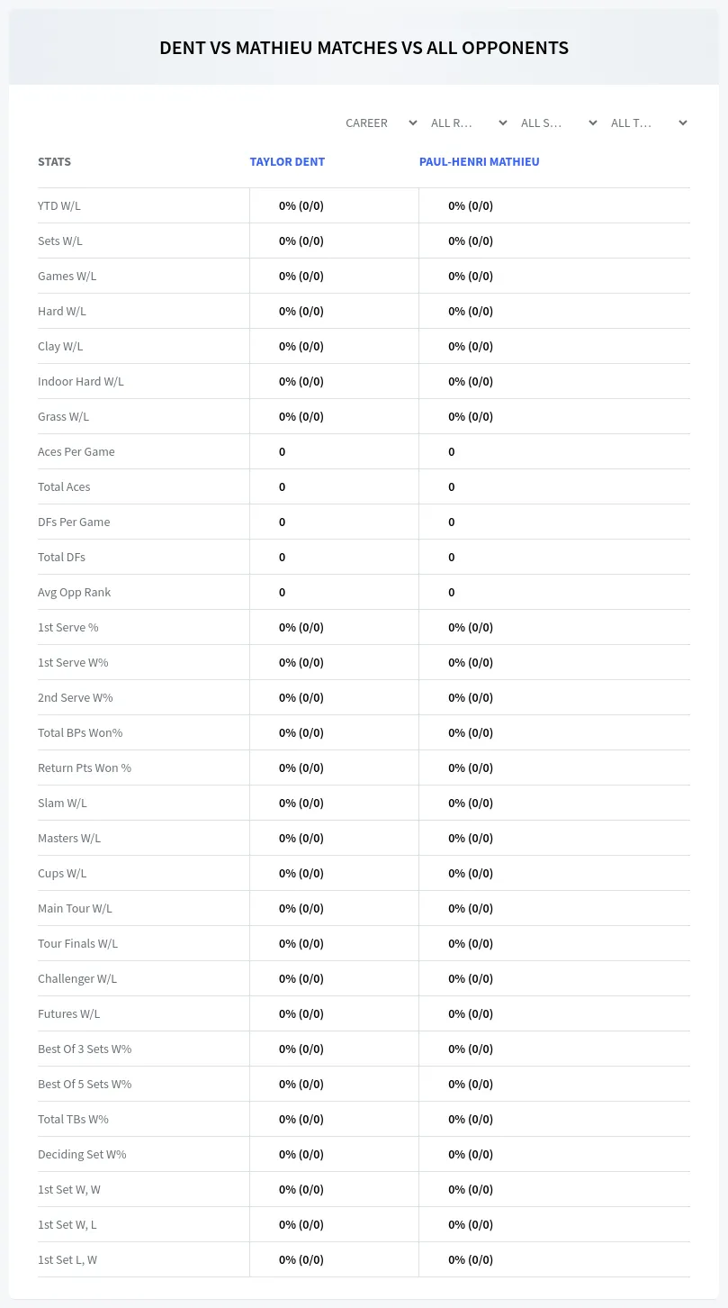 Paul-Henri Mathieu Taylor Dent Prediction Stats