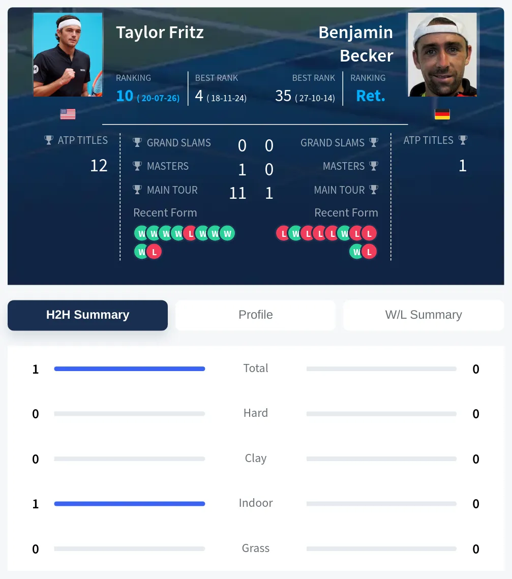 Fritz Becker H2h Summary Stats