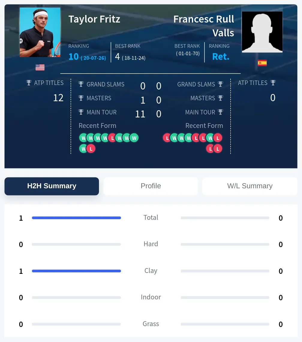 Fritz Valls H2h Summary Stats