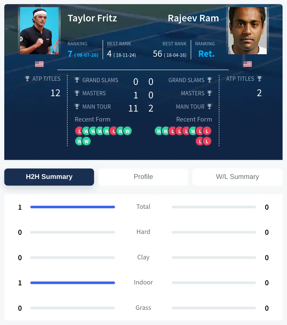 Fritz Ram H2h Summary Stats