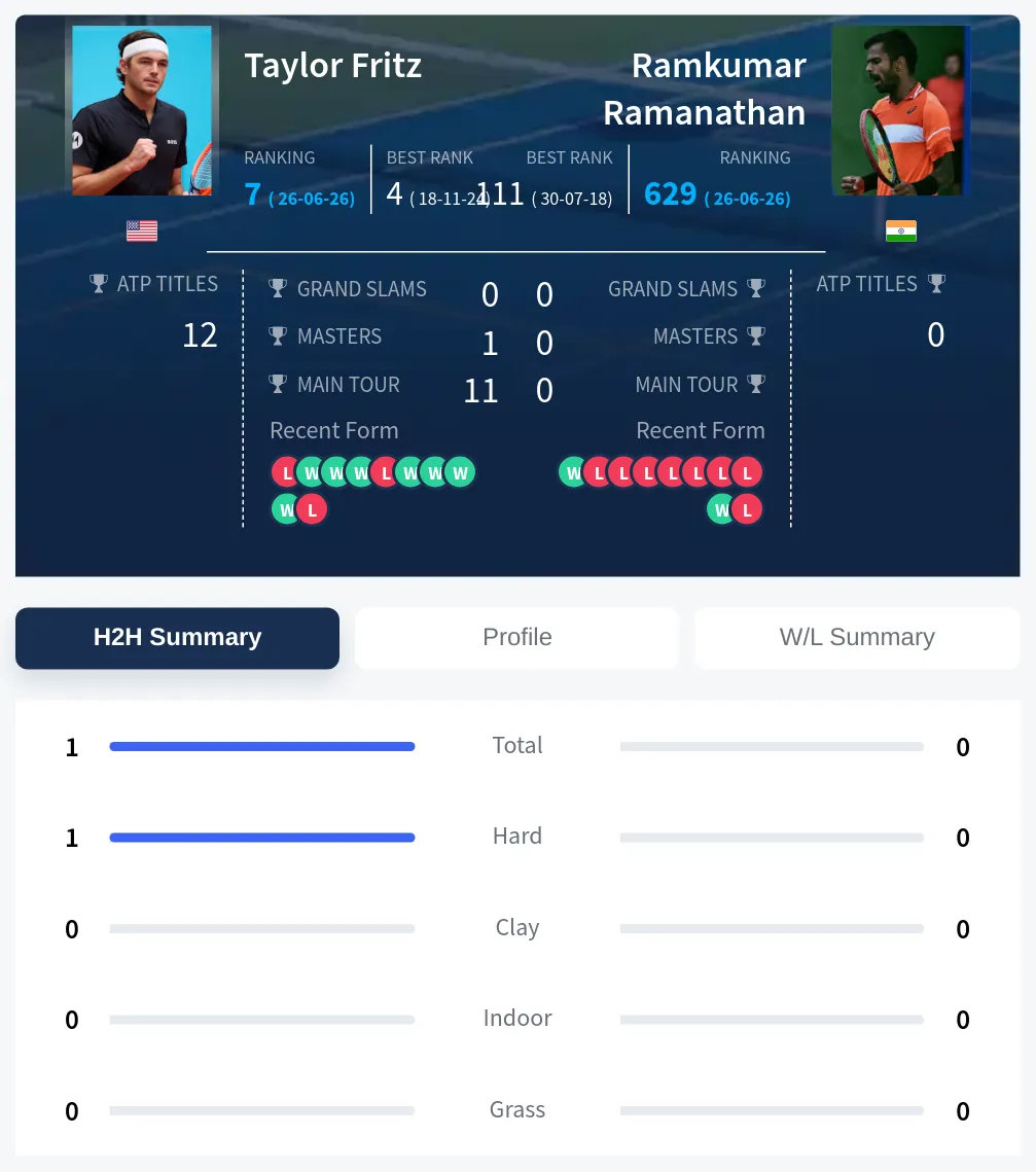 Fritz Ramanathan H2h Summary Stats