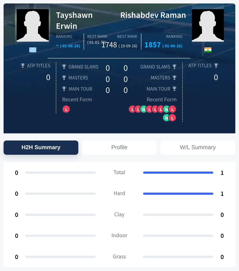 Raman Erwin H2h Summary Stats
