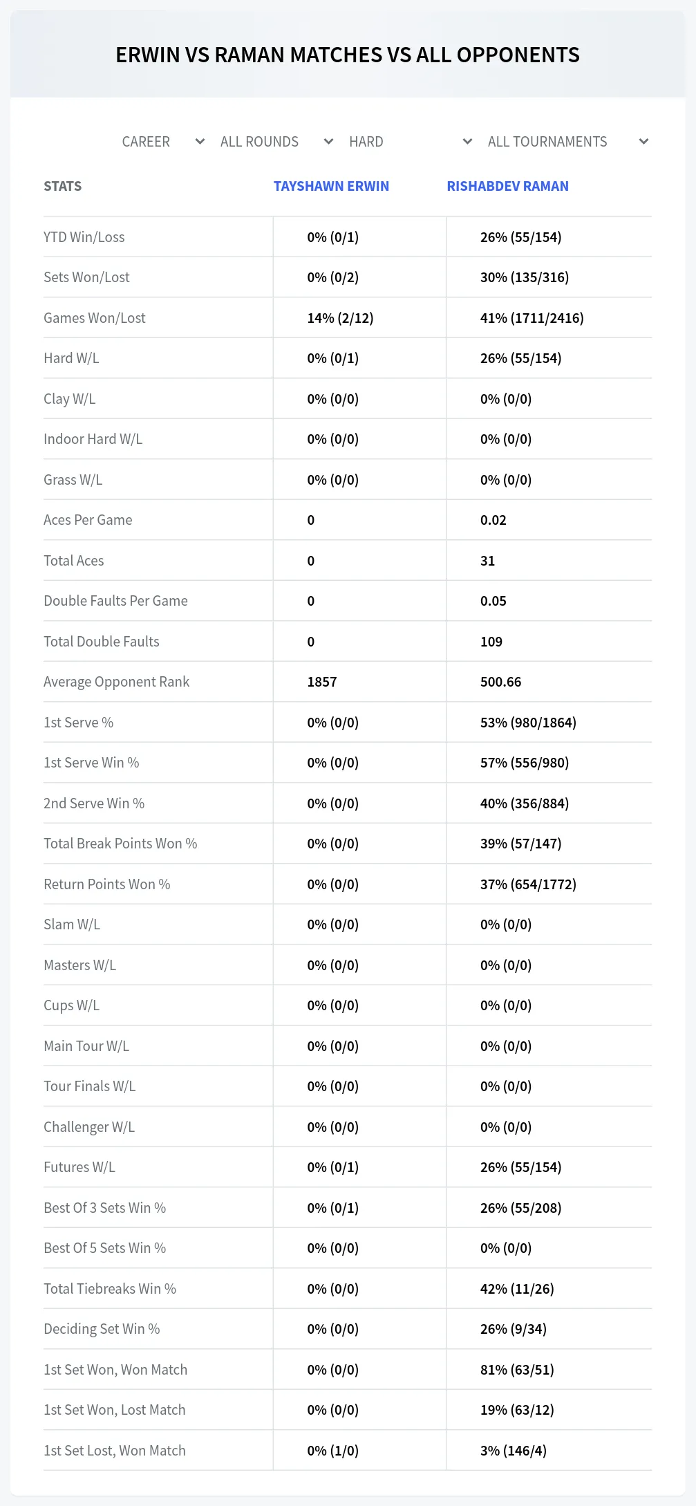 Rishabdev Raman Tayshawn Erwin Prediction Stats