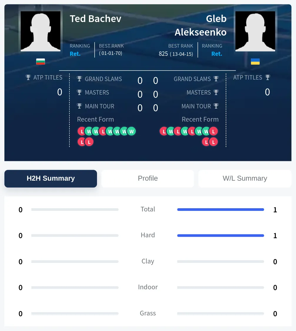 Bachev Alekseenko H2h Summary Stats