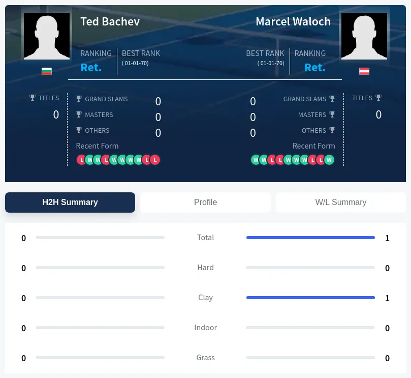 Bachev Waloch H2h Summary Stats