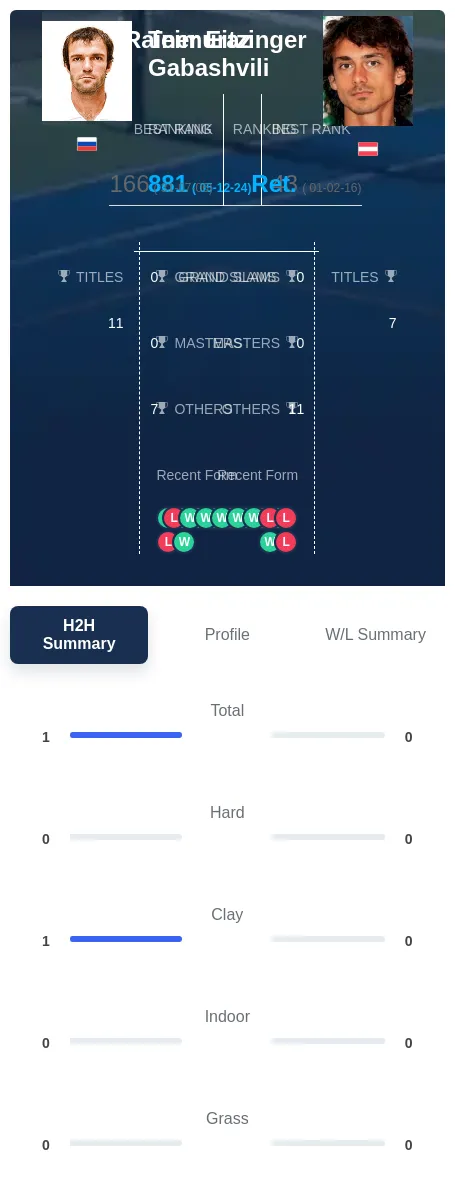 Gabashvili Eitzinger H2h Summary Stats