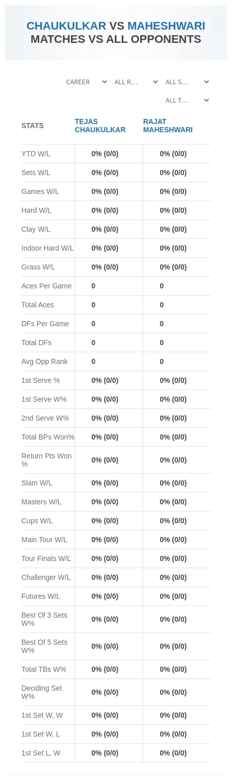 Tejas Chaukulkar Rajat Maheshwari Prediction Stats