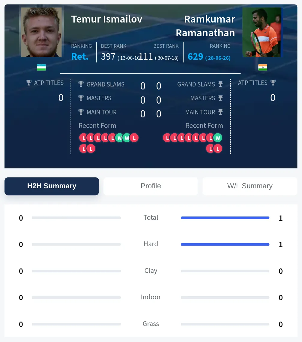 Ismailov Ramanathan H2h Summary Stats