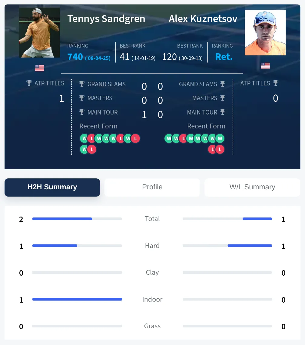 Sandgren Kuznetsov H2h Summary Stats