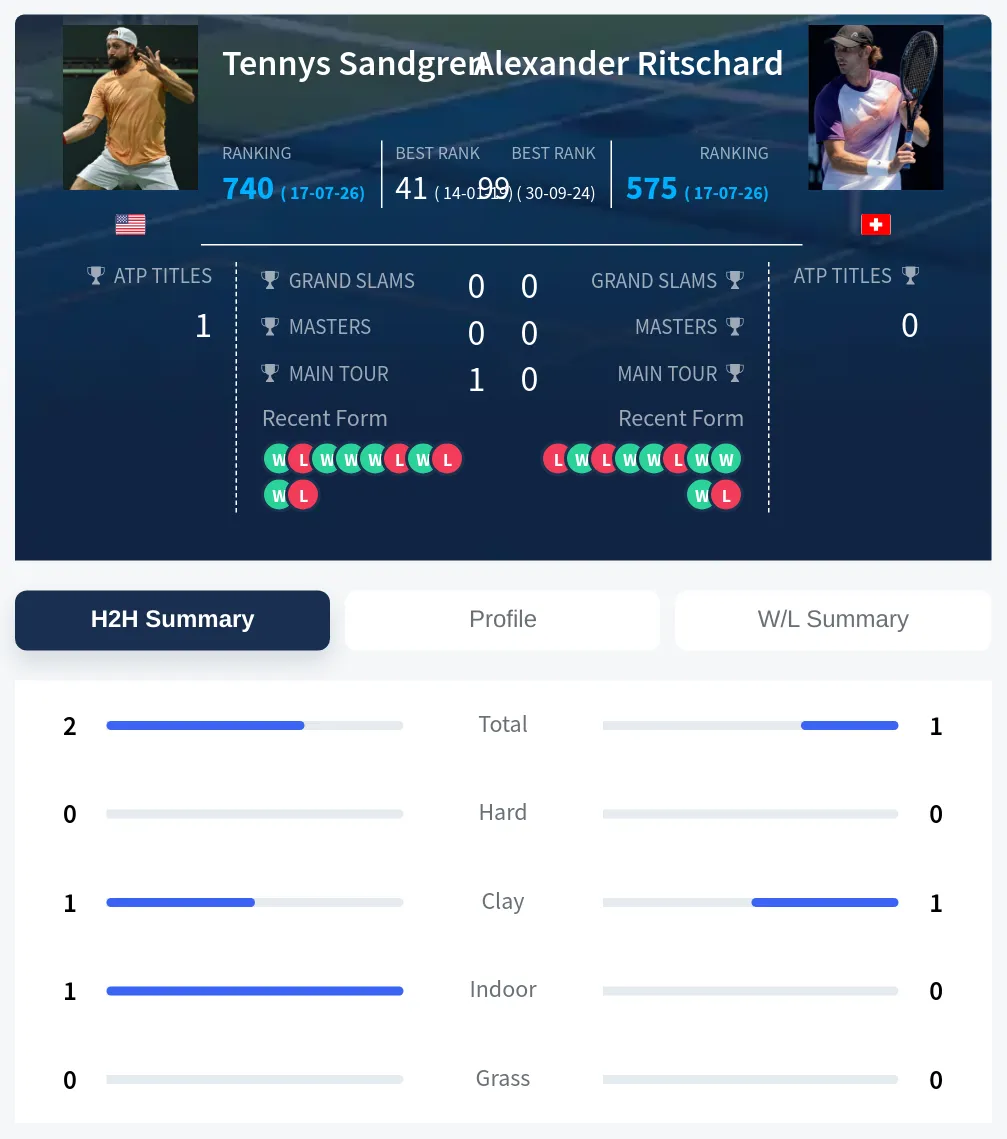Sandgren Ritschard H2h Summary Stats