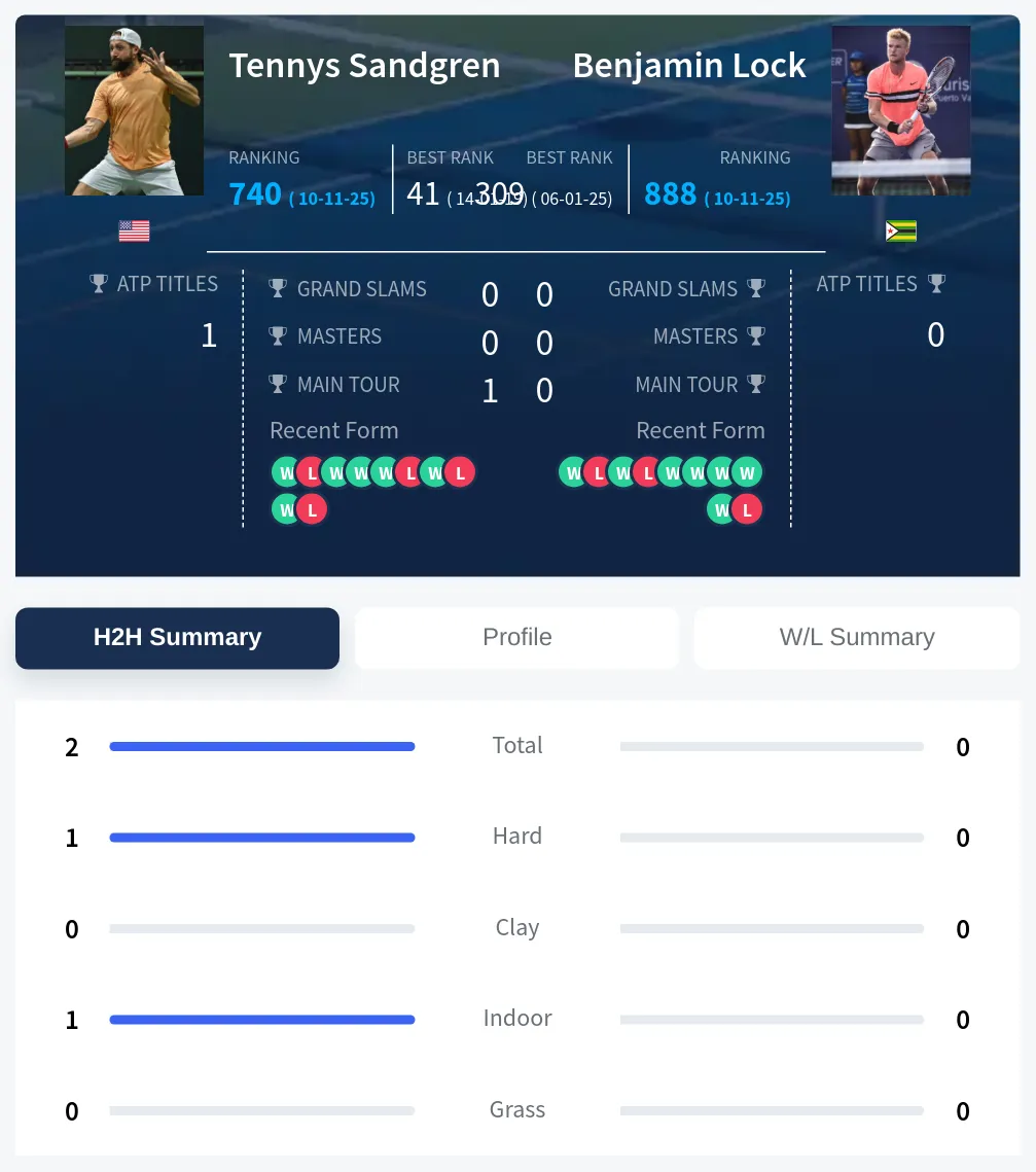 Sandgren Lock H2h Summary Stats
