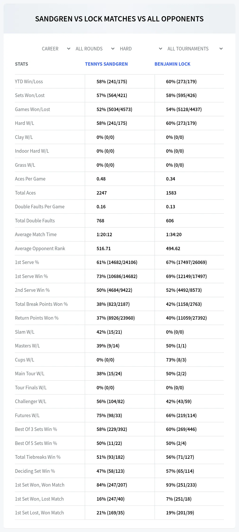 Tennys Sandgren Benjamin Lock Prediction Stats