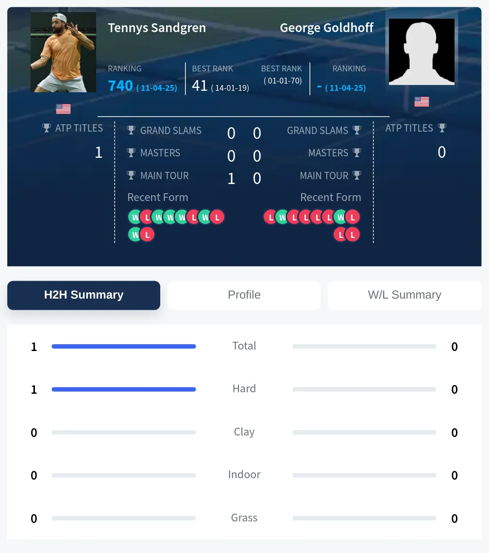 Goldhoff Sandgren H2h Summary Stats