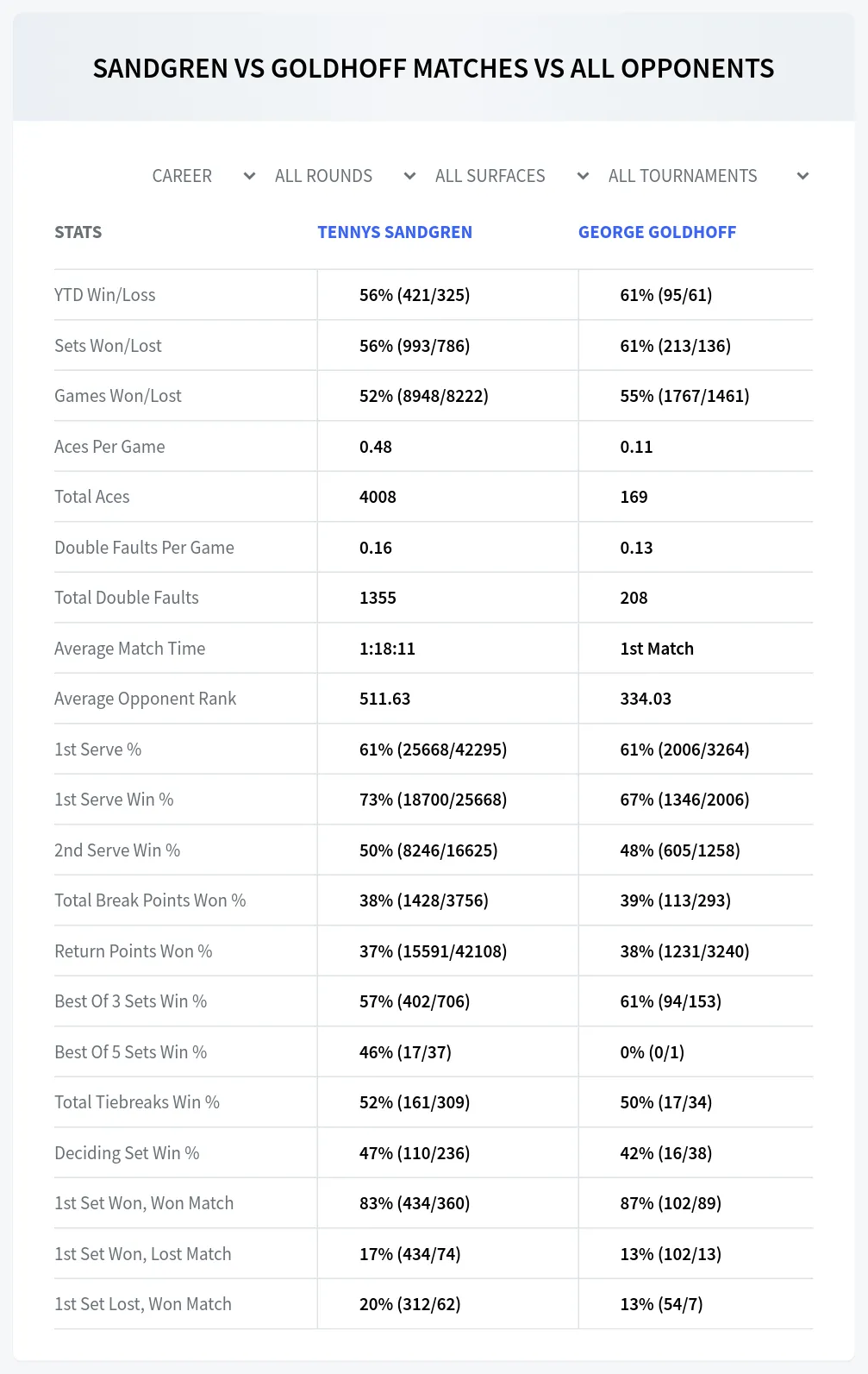 George Goldhoff Tennys Sandgren Prediction Stats