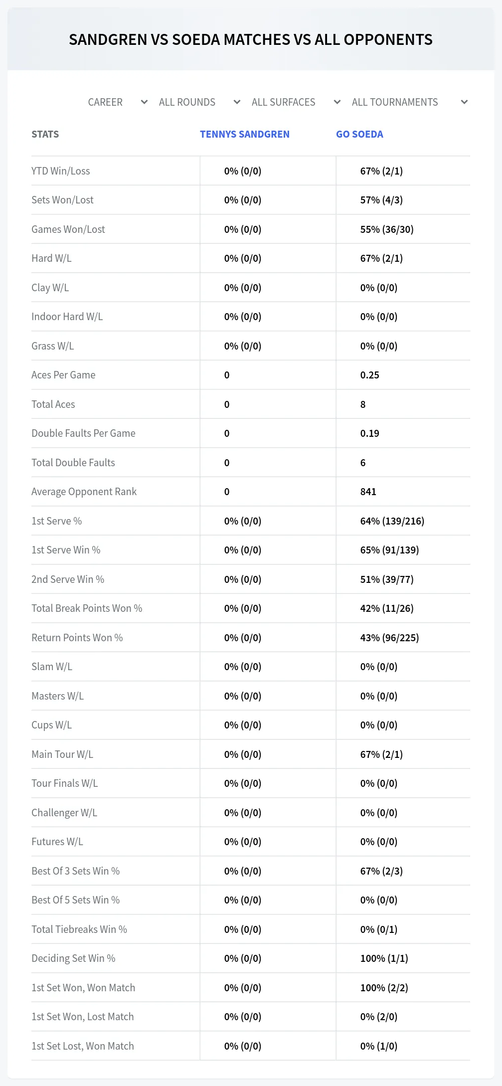 Tennys Sandgren Go Soeda Prediction Stats