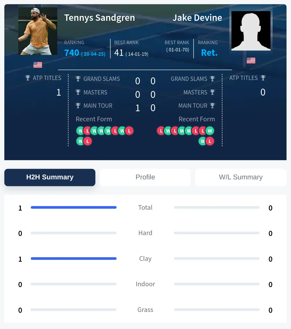 Devine Sandgren H2h Summary Stats