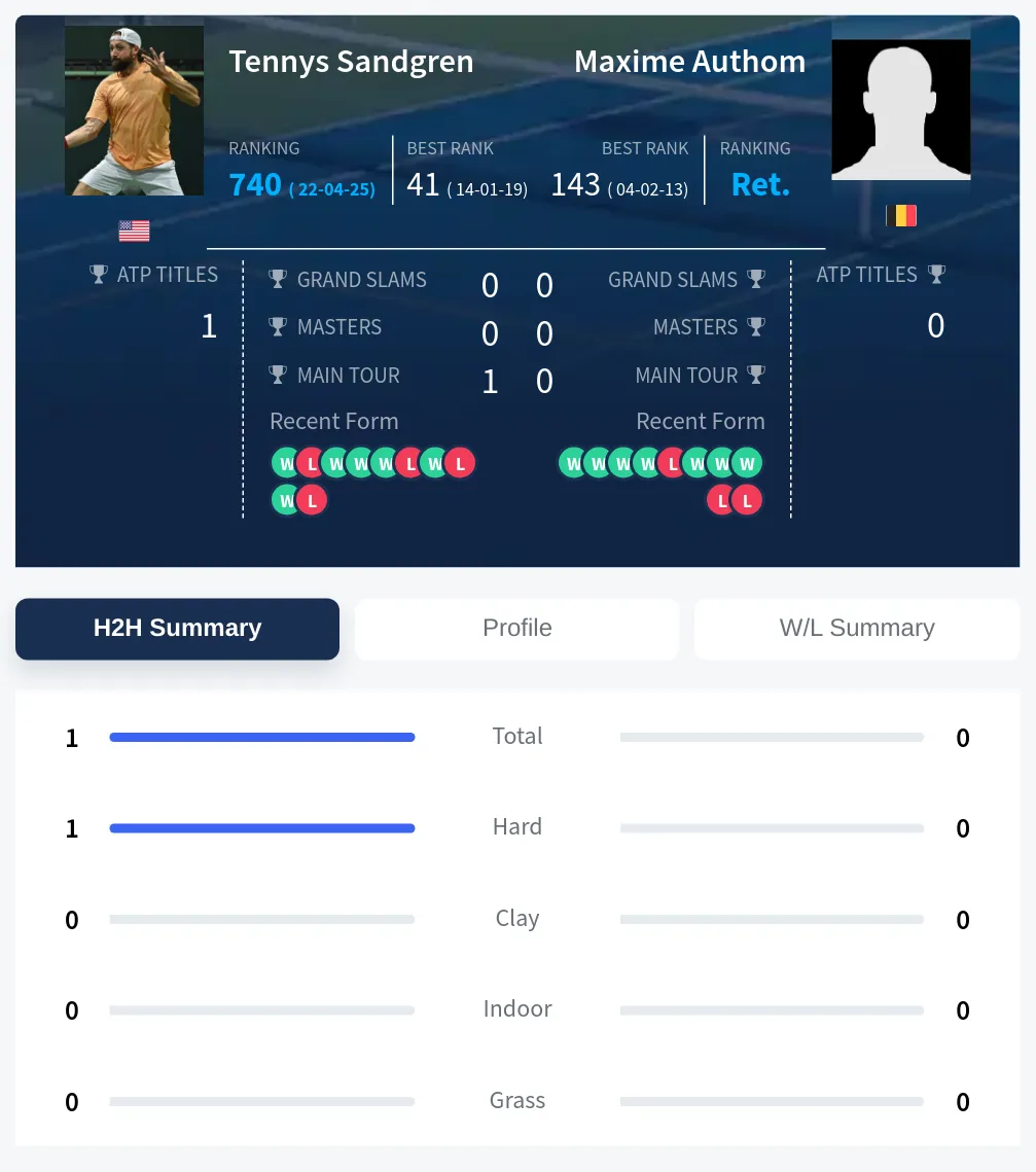 Sandgren Authom H2h Summary Stats
