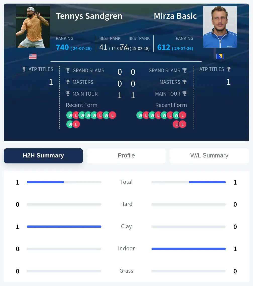 Sandgren Basic H2h Summary Stats