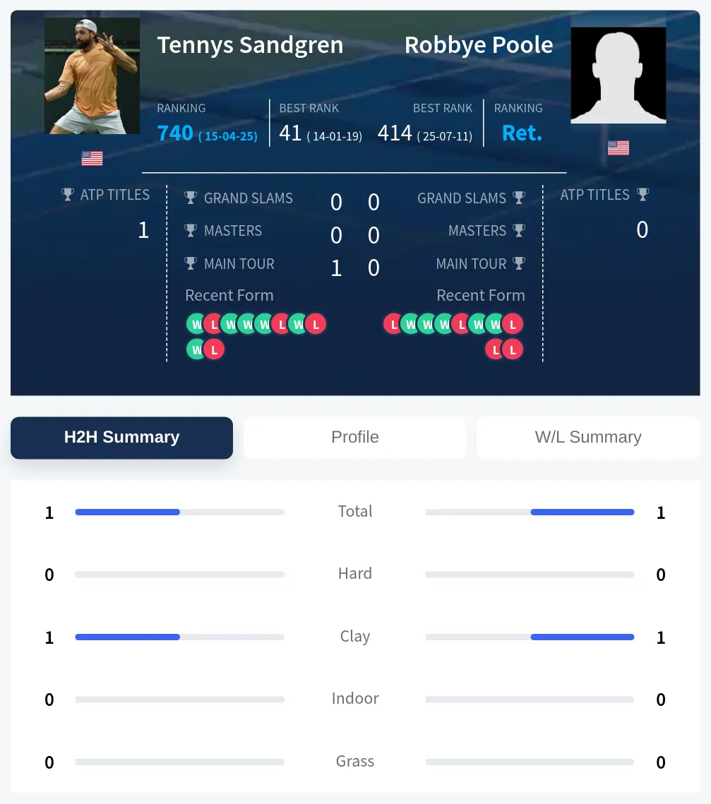 Sandgren Poole H2h Summary Stats