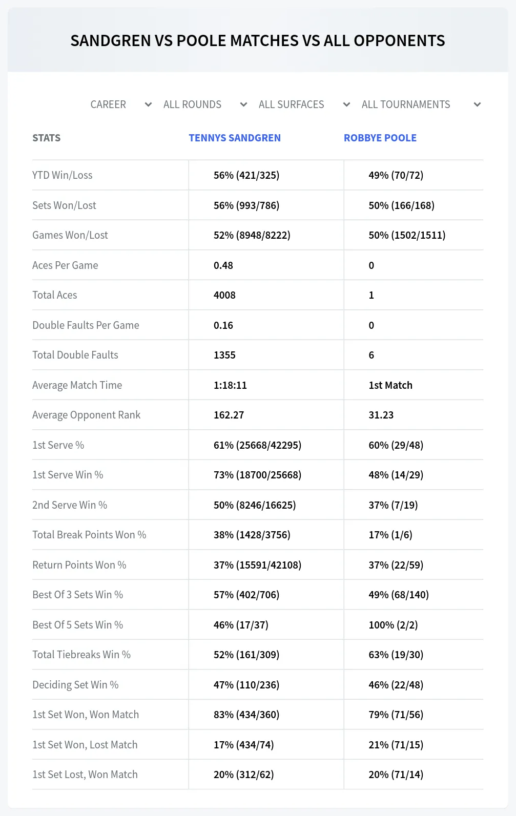 Tennys Sandgren Robbye Poole Prediction Stats