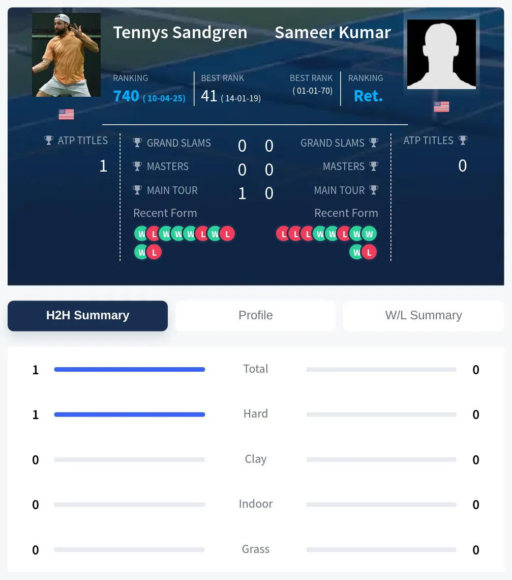Kumar Sandgren H2h Summary Stats
