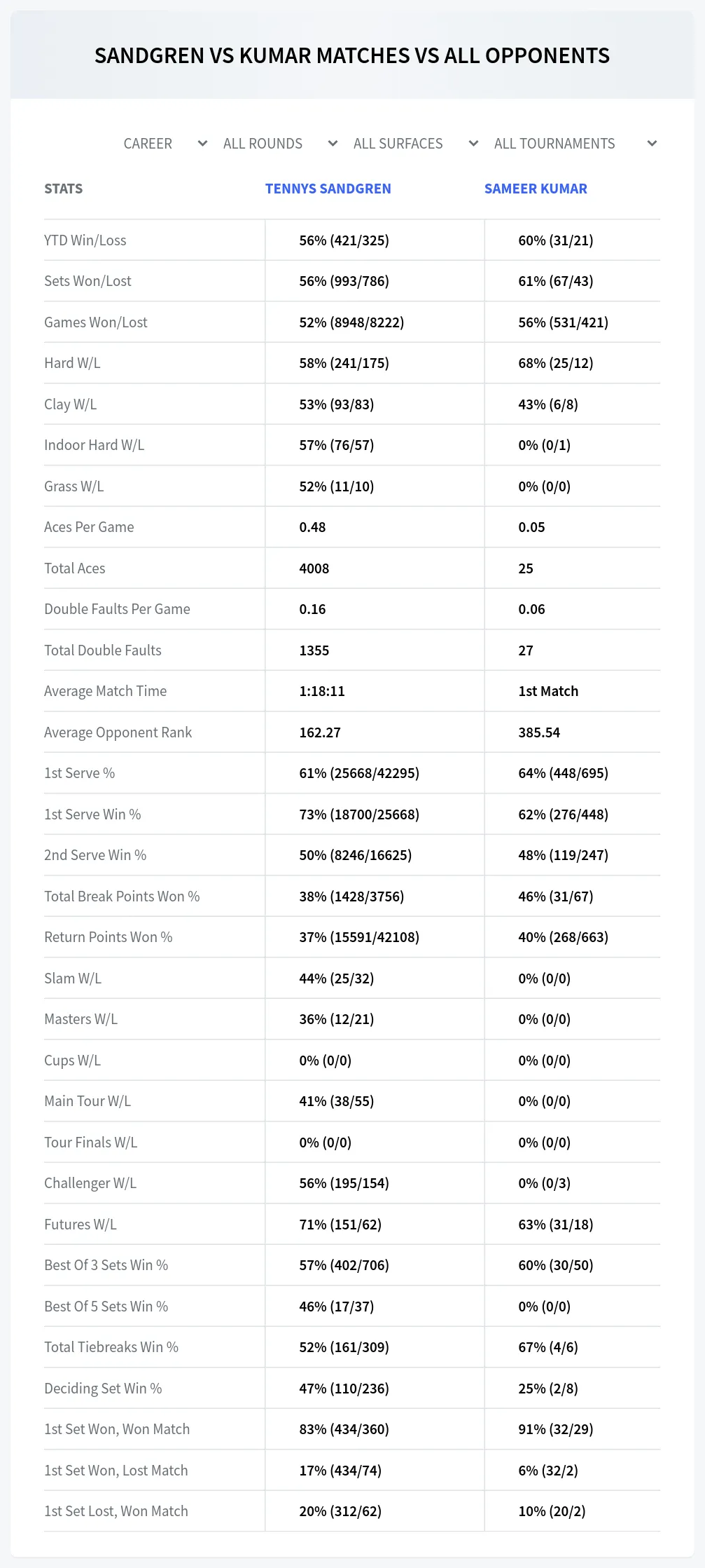Sameer Kumar Tennys Sandgren Prediction Stats