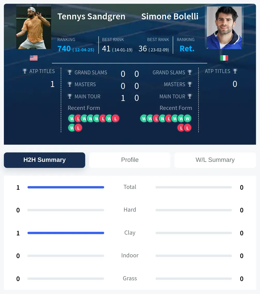 Sandgren Bolelli H2h Summary Stats