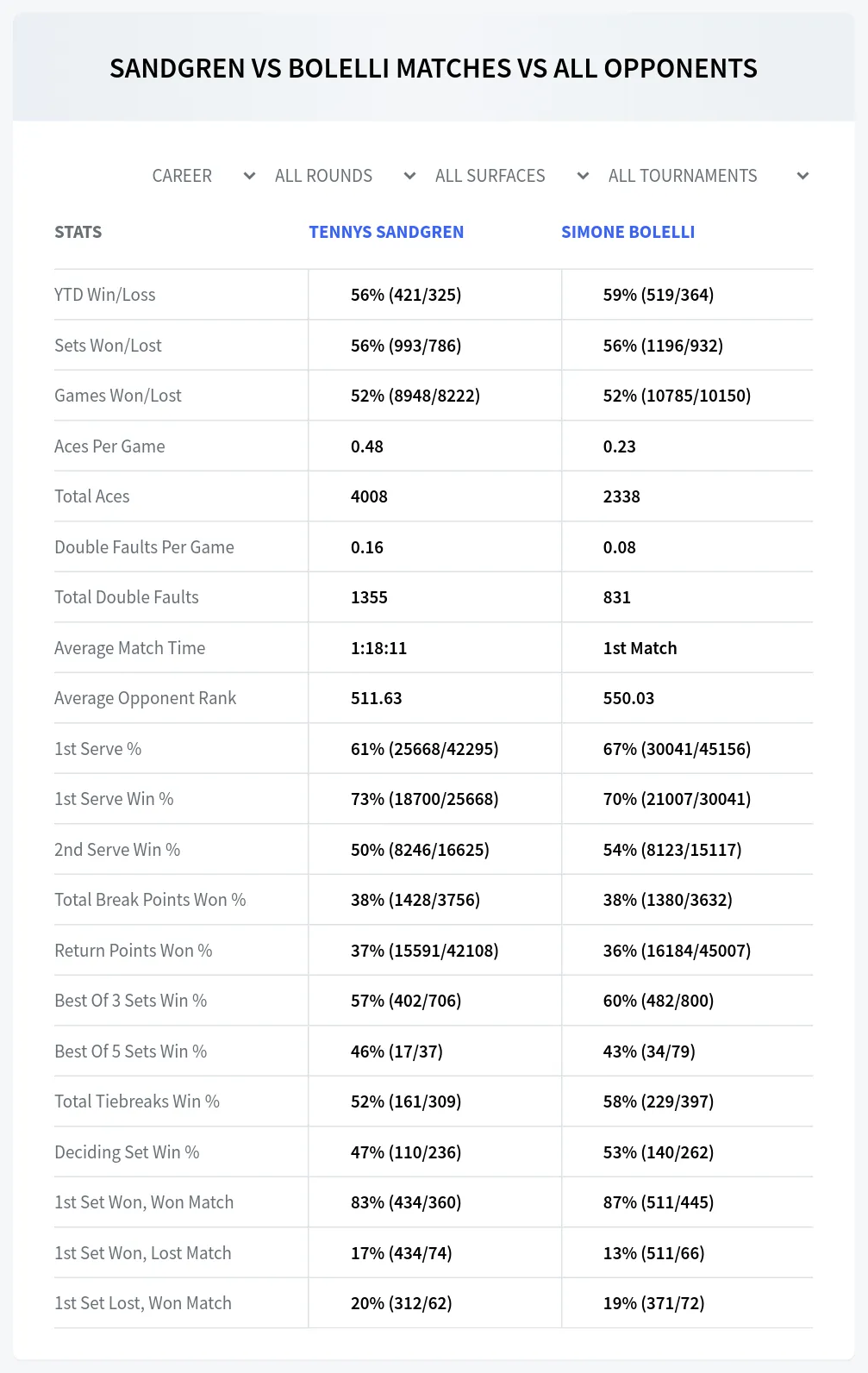 Tennys Sandgren Simone Bolelli Prediction Stats