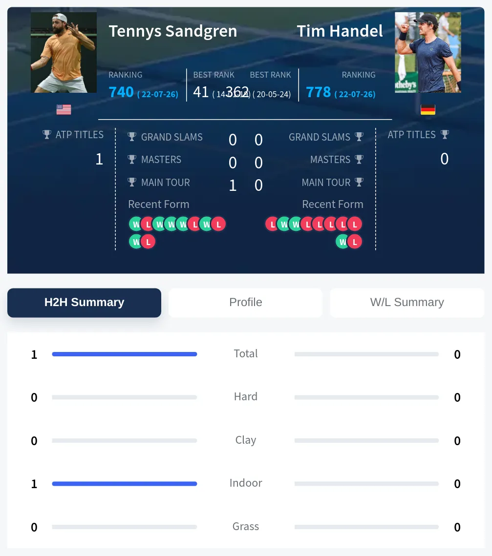 Sandgren Handel H2h Summary Stats