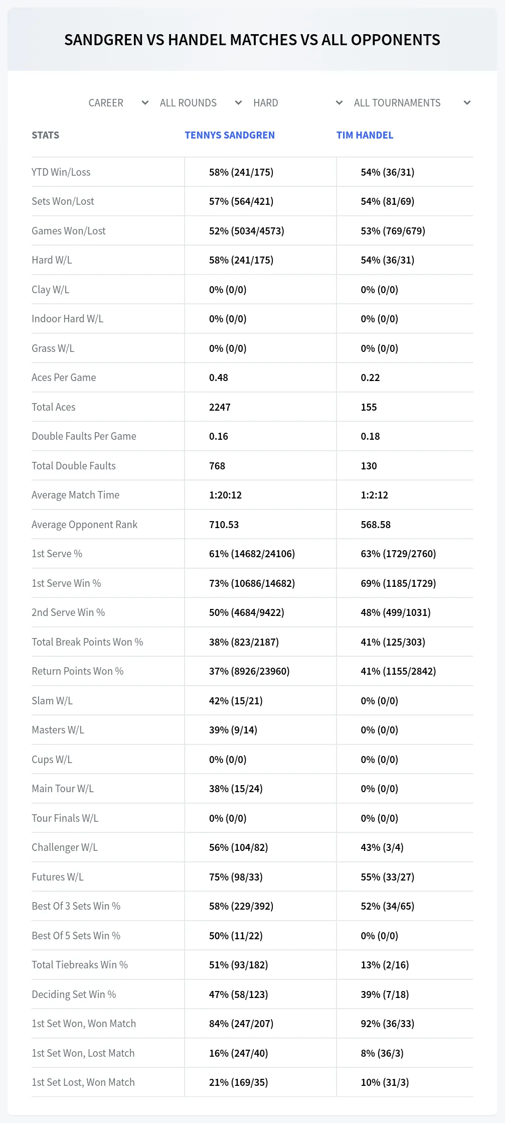 Tennys Sandgren Tim Handel Prediction Stats