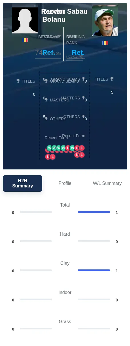 Sabau Bolanu H2h Summary Stats